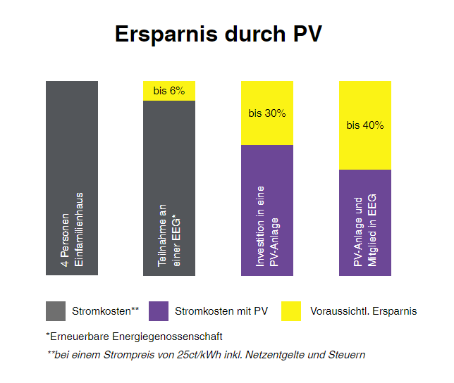 Ersparnis