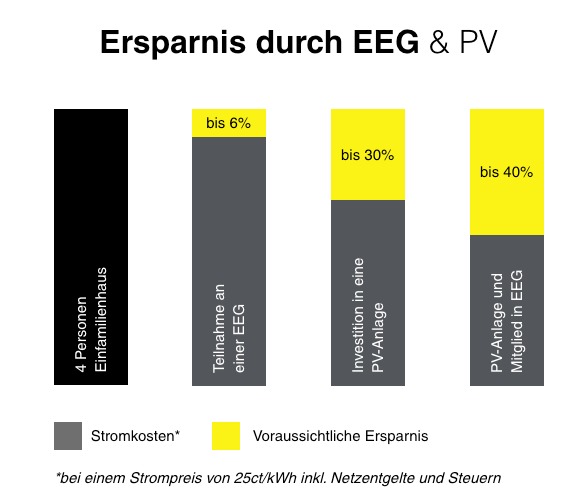 energiegenossenschaft